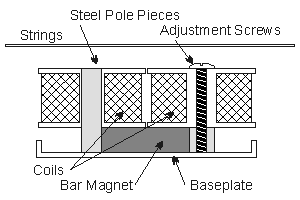 Construction of a typical humbucking pickup